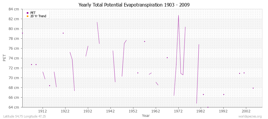 Yearly Total Potential Evapotranspiration 1903 - 2009 (Metric) Latitude 54.75 Longitude 47.25