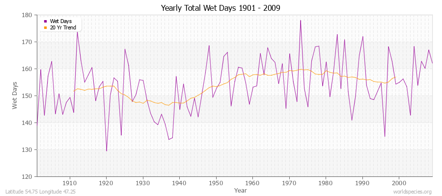 Yearly Total Wet Days 1901 - 2009 Latitude 54.75 Longitude 47.25