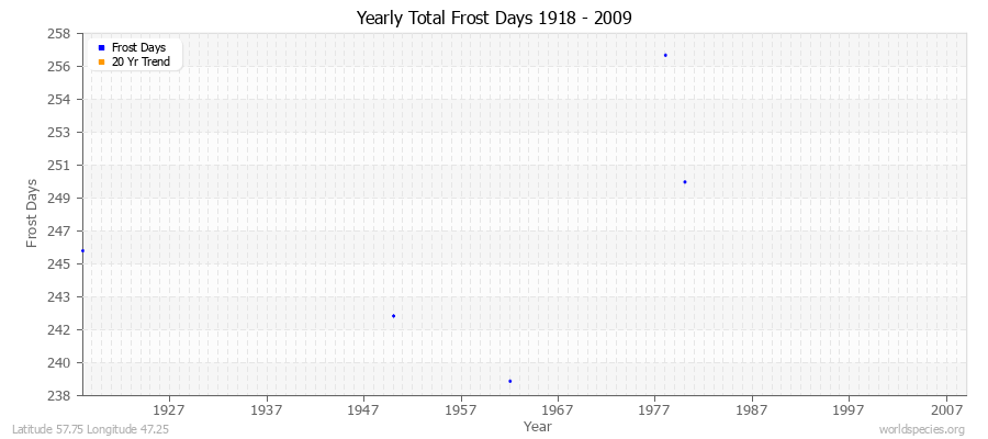 Yearly Total Frost Days 1918 - 2009 Latitude 57.75 Longitude 47.25