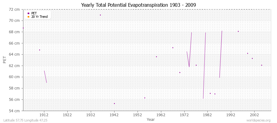 Yearly Total Potential Evapotranspiration 1903 - 2009 (Metric) Latitude 57.75 Longitude 47.25