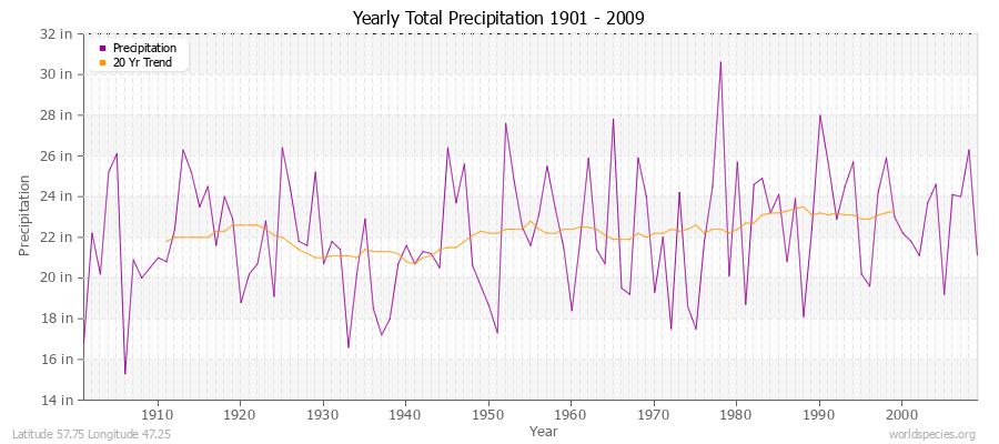 Yearly Total Precipitation 1901 - 2009 (English) Latitude 57.75 Longitude 47.25