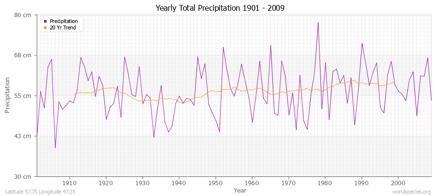 Yearly Total Precipitation 1901 - 2009 (Metric) Latitude 57.75 Longitude 47.25