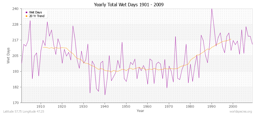 Yearly Total Wet Days 1901 - 2009 Latitude 57.75 Longitude 47.25