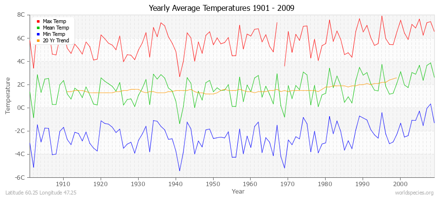 Yearly Average Temperatures 2010 - 2009 (Metric) Latitude 60.25 Longitude 47.25