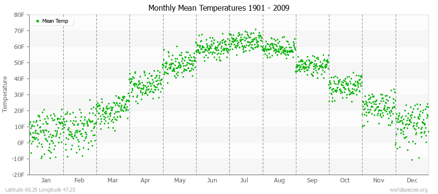 Monthly Mean Temperatures 1901 - 2009 (English) Latitude 60.25 Longitude 47.25
