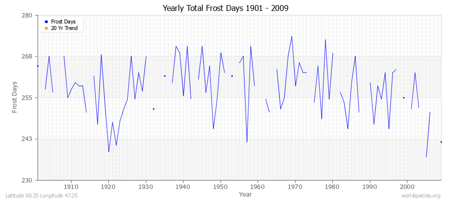 Yearly Total Frost Days 1901 - 2009 Latitude 60.25 Longitude 47.25