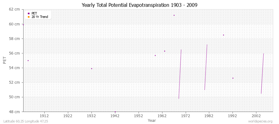 Yearly Total Potential Evapotranspiration 1903 - 2009 (Metric) Latitude 60.25 Longitude 47.25