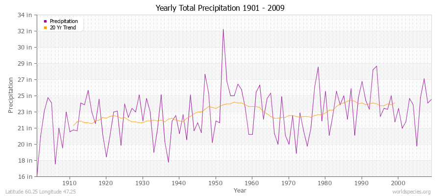 Yearly Total Precipitation 1901 - 2009 (English) Latitude 60.25 Longitude 47.25