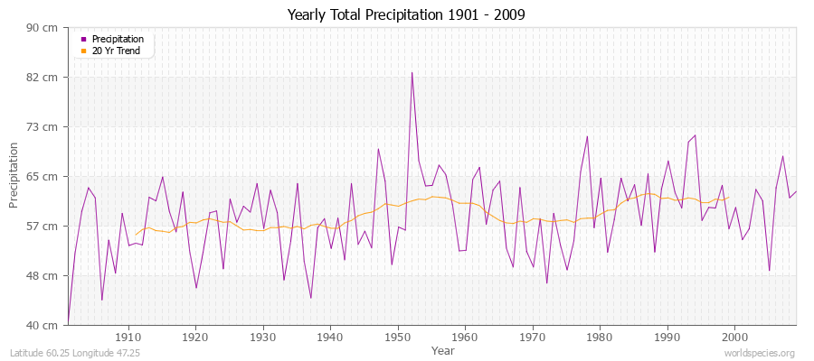 Yearly Total Precipitation 1901 - 2009 (Metric) Latitude 60.25 Longitude 47.25