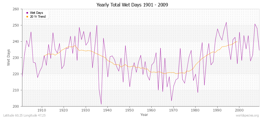 Yearly Total Wet Days 1901 - 2009 Latitude 60.25 Longitude 47.25