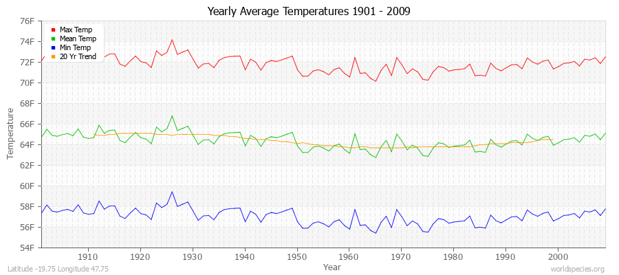 Yearly Average Temperatures 2010 - 2009 (English) Latitude -19.75 Longitude 47.75