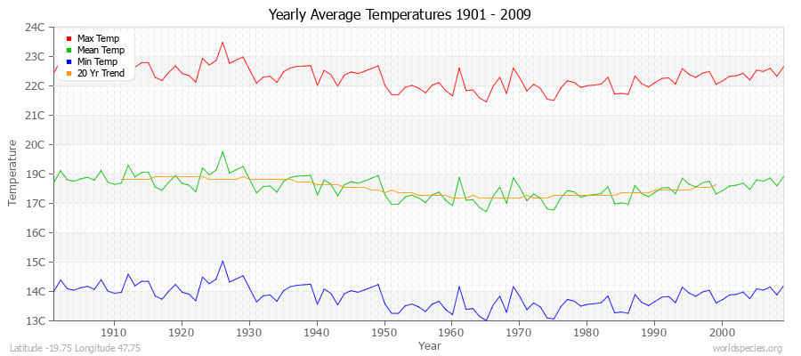 Yearly Average Temperatures 2010 - 2009 (Metric) Latitude -19.75 Longitude 47.75