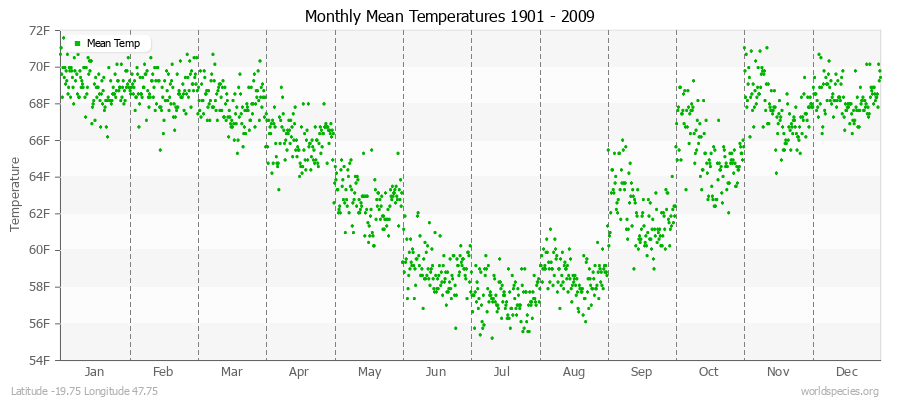 Monthly Mean Temperatures 1901 - 2009 (English) Latitude -19.75 Longitude 47.75