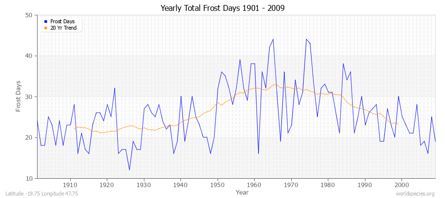 Yearly Total Frost Days 1901 - 2009 Latitude -19.75 Longitude 47.75