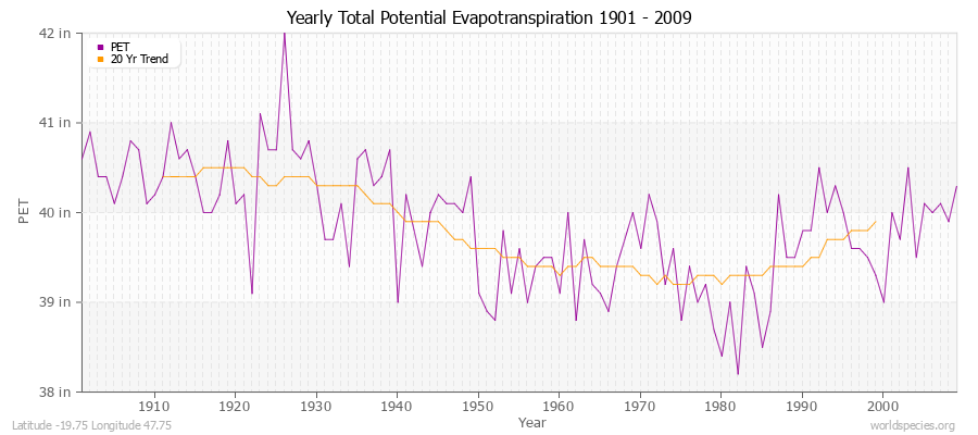 Yearly Total Potential Evapotranspiration 1901 - 2009 (English) Latitude -19.75 Longitude 47.75