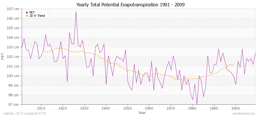Yearly Total Potential Evapotranspiration 1901 - 2009 (Metric) Latitude -19.75 Longitude 47.75