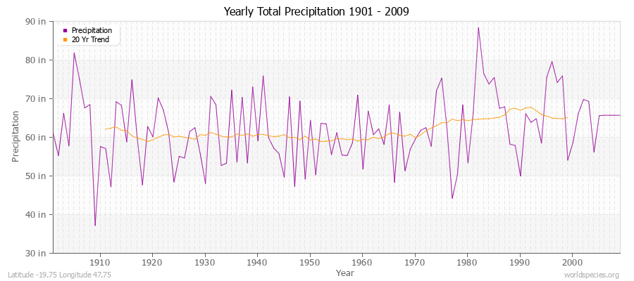 Yearly Total Precipitation 1901 - 2009 (English) Latitude -19.75 Longitude 47.75