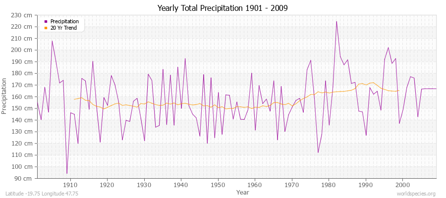 Yearly Total Precipitation 1901 - 2009 (Metric) Latitude -19.75 Longitude 47.75
