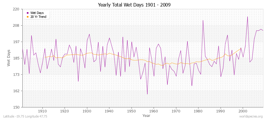 Yearly Total Wet Days 1901 - 2009 Latitude -19.75 Longitude 47.75