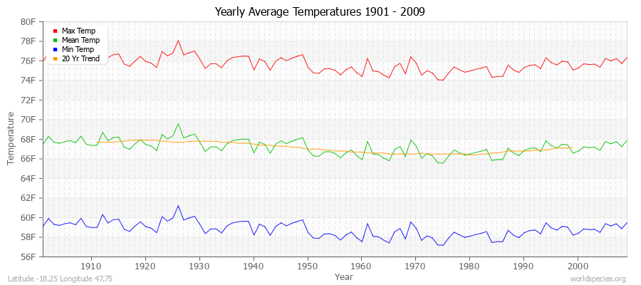 Yearly Average Temperatures 2010 - 2009 (English) Latitude -18.25 Longitude 47.75