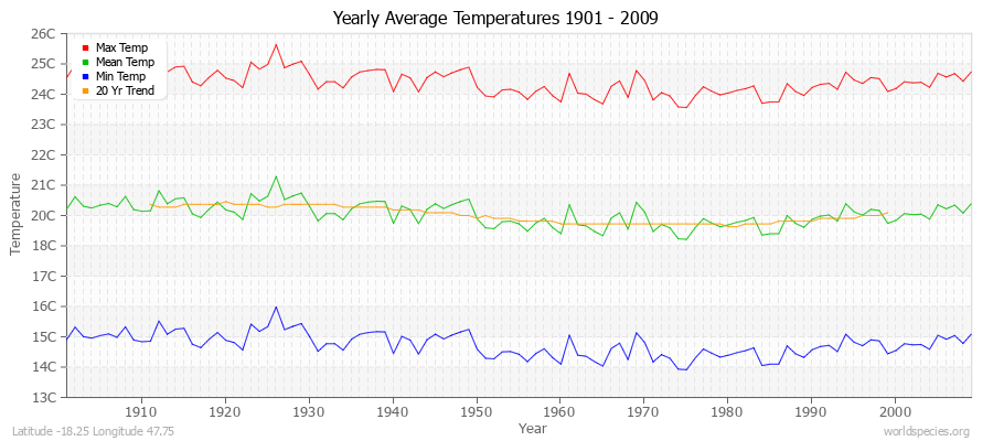 Yearly Average Temperatures 2010 - 2009 (Metric) Latitude -18.25 Longitude 47.75