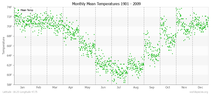 Monthly Mean Temperatures 1901 - 2009 (English) Latitude -18.25 Longitude 47.75