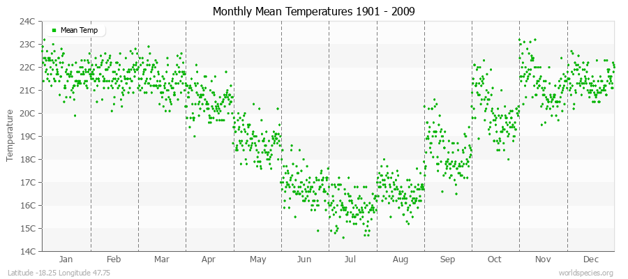 Monthly Mean Temperatures 1901 - 2009 (Metric) Latitude -18.25 Longitude 47.75