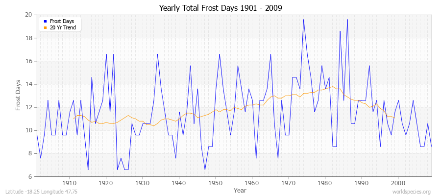 Yearly Total Frost Days 1901 - 2009 Latitude -18.25 Longitude 47.75