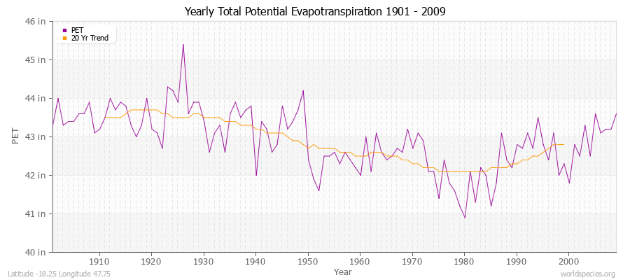 Yearly Total Potential Evapotranspiration 1901 - 2009 (English) Latitude -18.25 Longitude 47.75