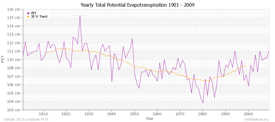 Yearly Total Potential Evapotranspiration 1901 - 2009 (Metric) Latitude -18.25 Longitude 47.75