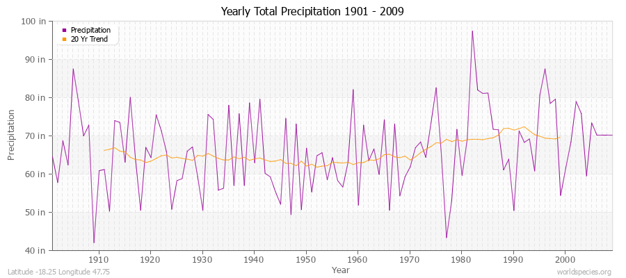 Yearly Total Precipitation 1901 - 2009 (English) Latitude -18.25 Longitude 47.75