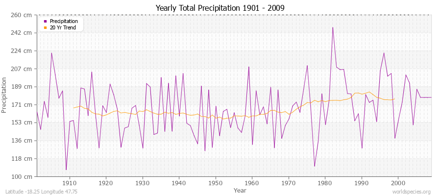 Yearly Total Precipitation 1901 - 2009 (Metric) Latitude -18.25 Longitude 47.75