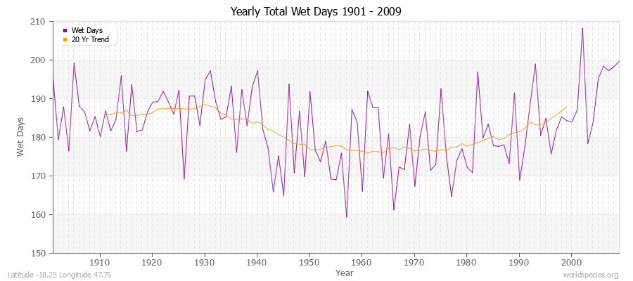 Yearly Total Wet Days 1901 - 2009 Latitude -18.25 Longitude 47.75