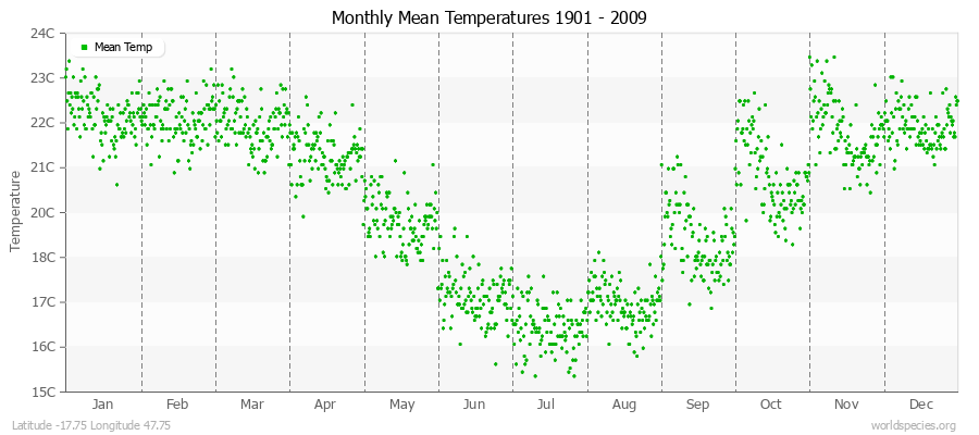 Monthly Mean Temperatures 1901 - 2009 (Metric) Latitude -17.75 Longitude 47.75