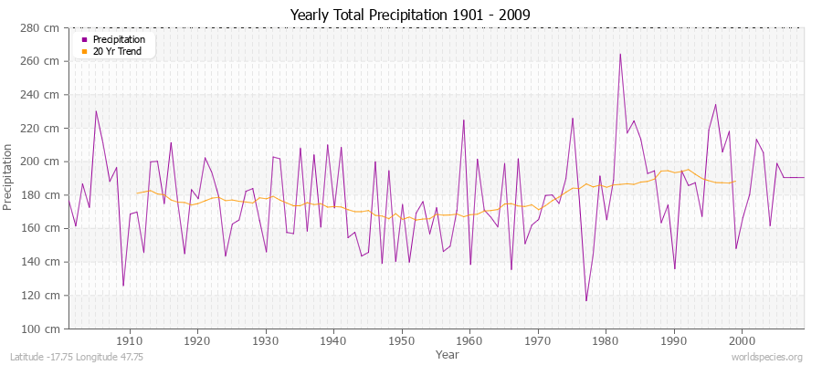 Yearly Total Precipitation 1901 - 2009 (Metric) Latitude -17.75 Longitude 47.75