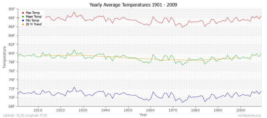 Yearly Average Temperatures 2010 - 2009 (English) Latitude -15.25 Longitude 47.75