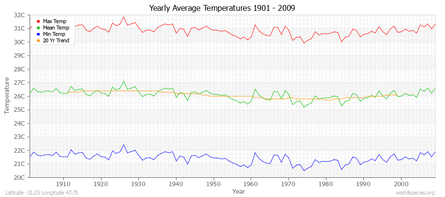 Yearly Average Temperatures 2010 - 2009 (Metric) Latitude -15.25 Longitude 47.75