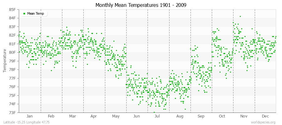 Monthly Mean Temperatures 1901 - 2009 (English) Latitude -15.25 Longitude 47.75