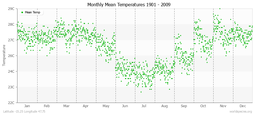 Monthly Mean Temperatures 1901 - 2009 (Metric) Latitude -15.25 Longitude 47.75