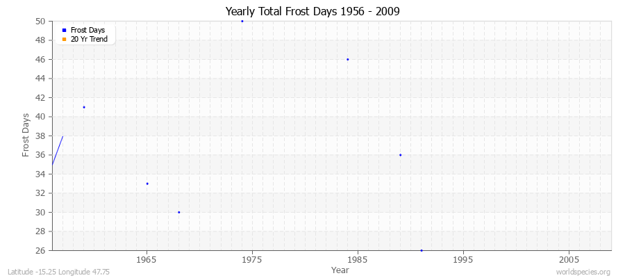 Yearly Total Frost Days 1956 - 2009 Latitude -15.25 Longitude 47.75