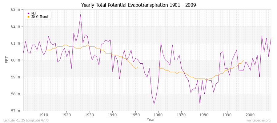 Yearly Total Potential Evapotranspiration 1901 - 2009 (English) Latitude -15.25 Longitude 47.75