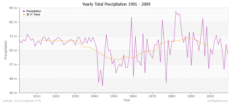 Yearly Total Precipitation 1901 - 2009 (English) Latitude -15.25 Longitude 47.75