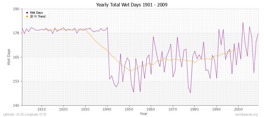 Yearly Total Wet Days 1901 - 2009 Latitude -15.25 Longitude 47.75