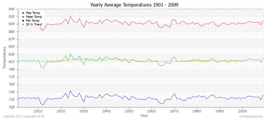 Yearly Average Temperatures 2010 - 2009 (English) Latitude 4.75 Longitude 47.75