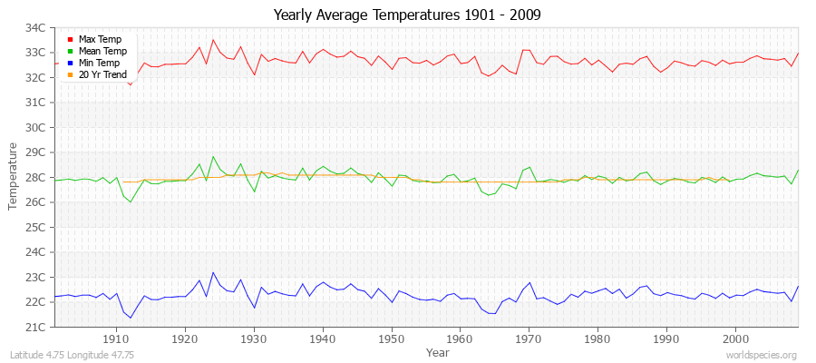 Yearly Average Temperatures 2010 - 2009 (Metric) Latitude 4.75 Longitude 47.75
