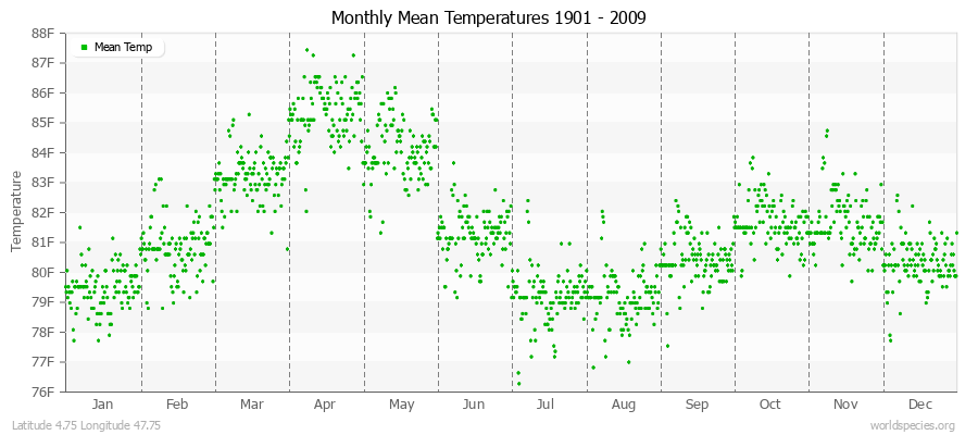 Monthly Mean Temperatures 1901 - 2009 (English) Latitude 4.75 Longitude 47.75