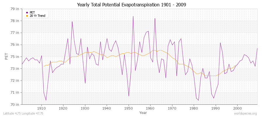 Yearly Total Potential Evapotranspiration 1901 - 2009 (English) Latitude 4.75 Longitude 47.75