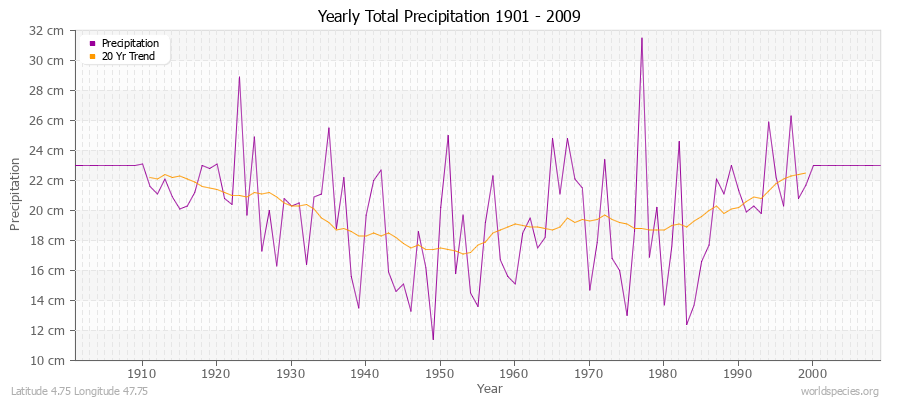 Yearly Total Precipitation 1901 - 2009 (Metric) Latitude 4.75 Longitude 47.75