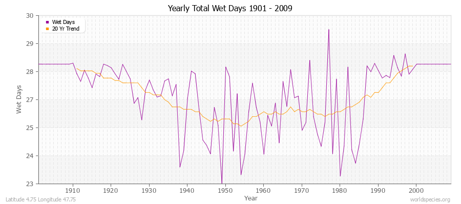 Yearly Total Wet Days 1901 - 2009 Latitude 4.75 Longitude 47.75