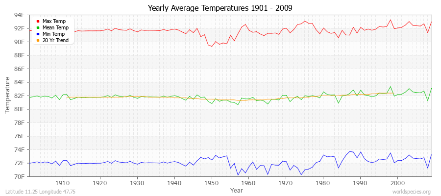 Yearly Average Temperatures 2010 - 2009 (English) Latitude 11.25 Longitude 47.75